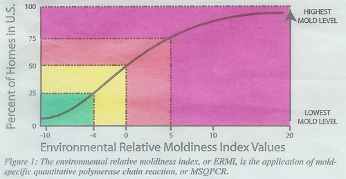 Florida Mold Inspections, Inc